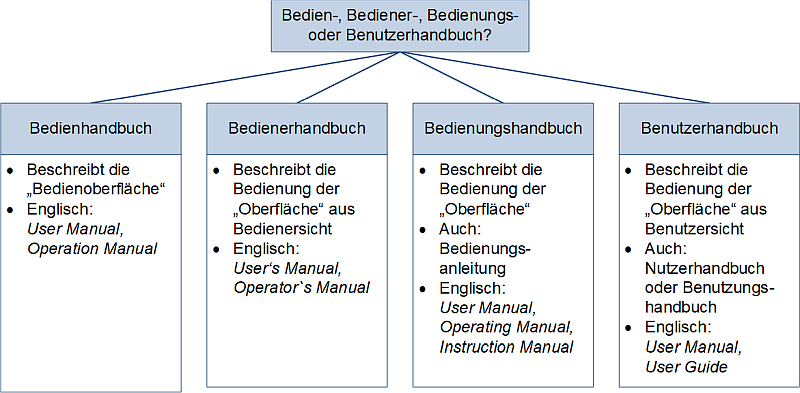 Bedien‑, Bediener‑, Bedienungs- oder Benutzerhandbuch?, (C) Peterjohann Consulting, 2025-2026 Bedien‑, Bediener‑, Bedienungs- oder Benutzerhandbuch?, (C) Peterjohann Consulting, 2025-2026